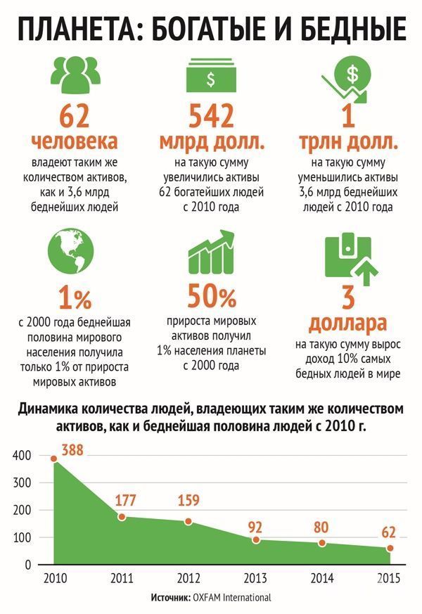 Коэффициент между богатыми и бедными. Статистика богатых и бедных людей. Соотношение богатых и бедных. Процент богатых и бедных в мире. Процент богатых людей.