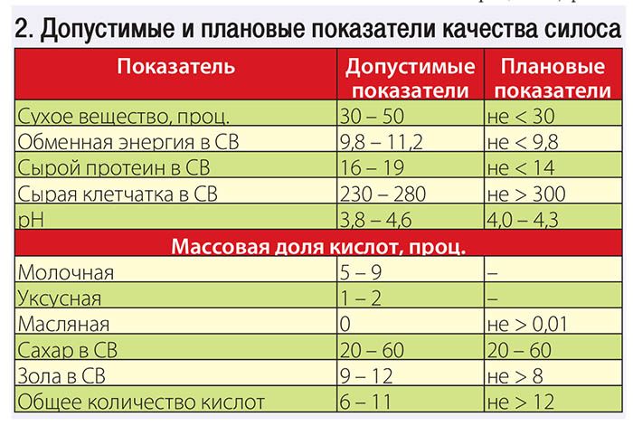 Кислоты в силосе. Показатели силоса. Норма сухого вещества в силосе. Кислотность силоса. PH силоса норма.