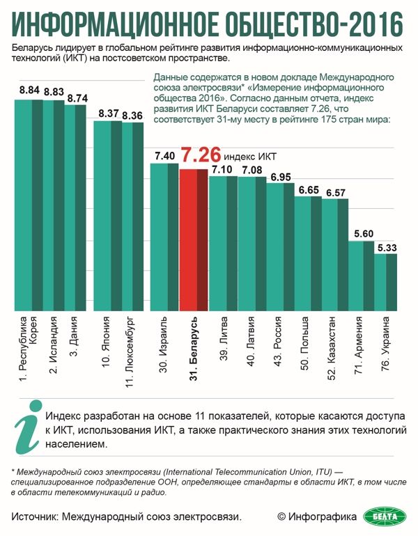 Информационное беларуси. Индекс ИКТ. Индекс развития информационного общества 2019. Индекс ИКТ 2018. Индекс развития ИКТ 2019.