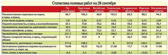 Сколько тонн с гектара