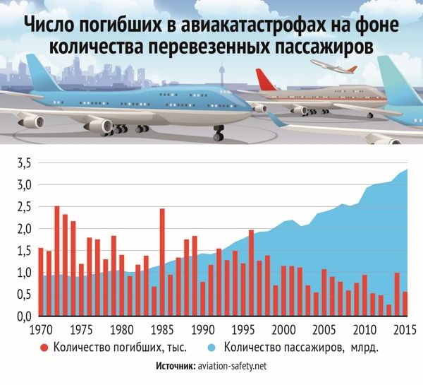 Сколько самолетов продали. Статистика авиакатастроф по годам. Статистика падения самолетов. Статистика авиакатастроф в мире. Самолёт статистика авиакатастроф.