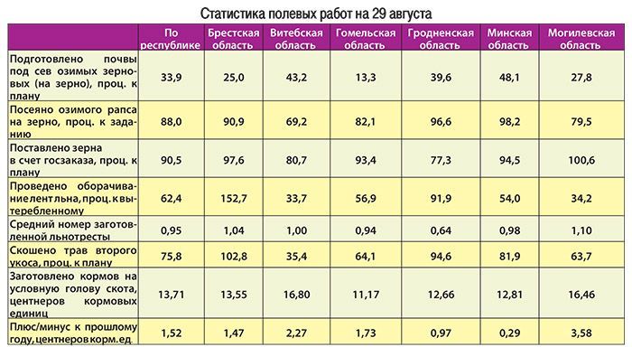 Сколько тонн с гектара