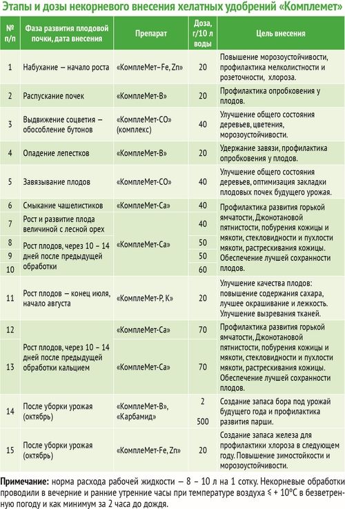 Схема удобрения плодовых деревьев