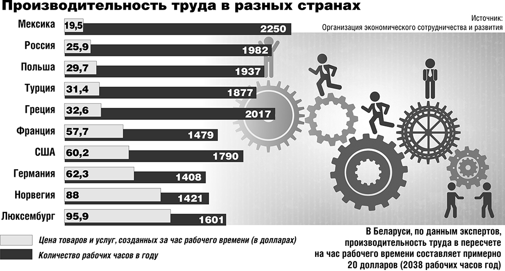 Производительность труда рабочих. Производительность труда в России. Производительность труда в развитых странах. Эффективность труда по странам мира. Производительность труда по странам.