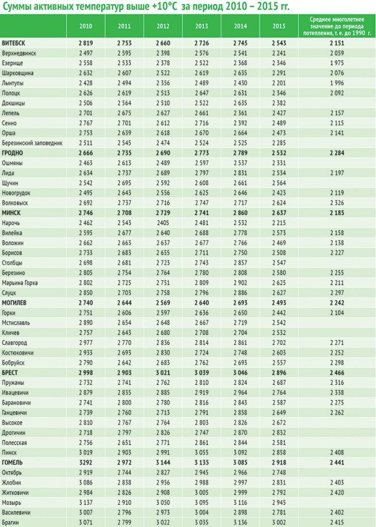 Сумма активных температур. Сумма активных температур по регионам России таблица. Сумма активных температур таблица. Сумма активных температур таблица по регионам.