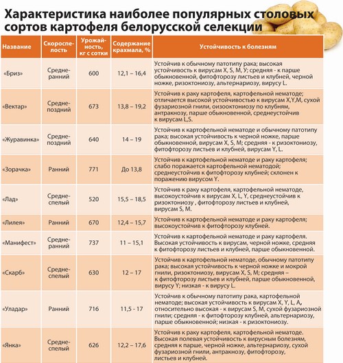 Таблица картофеля. Сравнение сортов картофеля таблица. Характеристики сортов картофеля таблица. Сравнительные характеристики сортов картофеля. Урожайность сортов картофеля таблица.