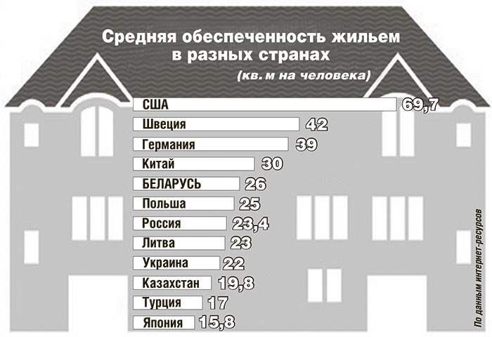 Средние показатели на жилые помещения. Обеспеченность жильем в России. Обеспеченность жильем на душу населения. Средняя обеспеченность жильем. Обеспеченность жильем в разных странах.