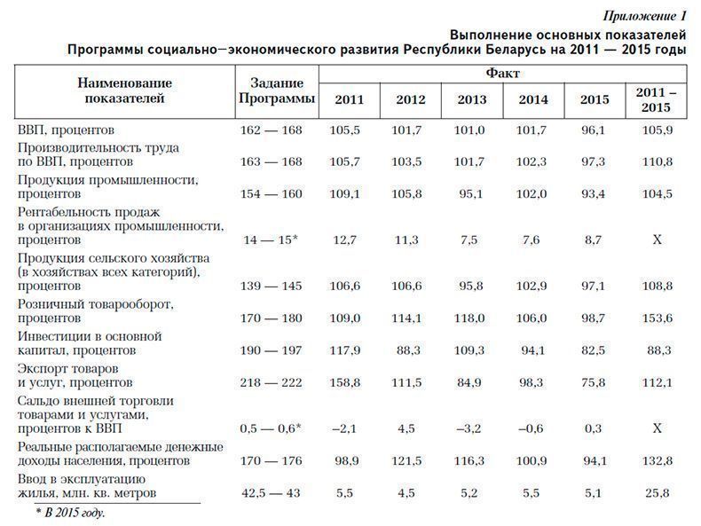 Целевой план социально экономического развития республики беларусь на 2023 год