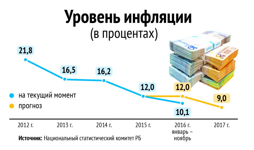 Процент за последнюю неделю. Уровни инфляции в процентах. Уровень инфляции сейчас. Сколько процентов инфляция. Уровень инфляции в России сейчас.