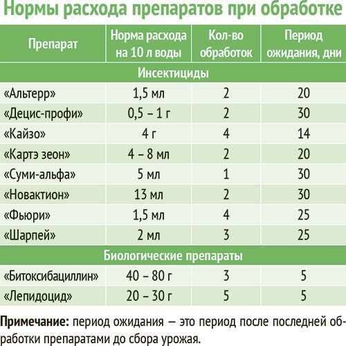 Нормальное лекарство. Инсектициды с коротким сроком ожидания. Нормы расхода мазей. Норма расхода Децис. Норма препарат.