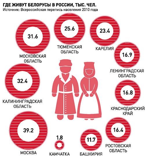 Откуда белорусы. Где живут белорусы в России. Где больше всего белорусов в России. В России проживает белорусов. Где живут белорусы в России на карте.