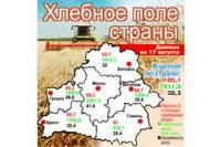 Хлеборобы Минской области собрали 2 млн тонн зерна нового урожая.