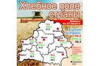Беларусь перешагнула в жатве рубеж в 8 млн тонн зерна