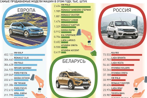 Какие автомобили приобретали в этом году россияне и белорусы?